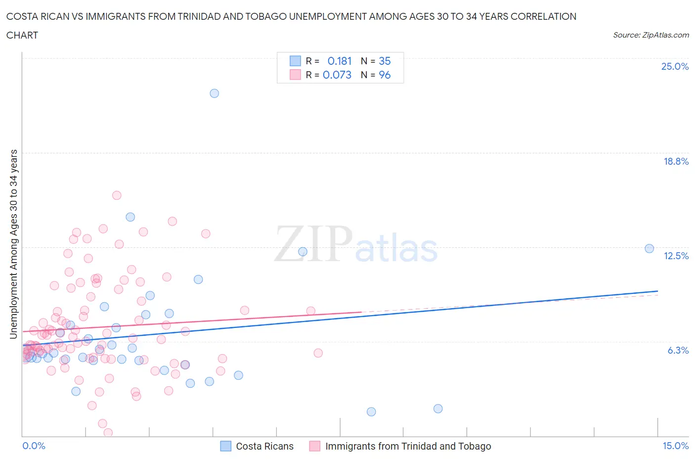 Costa Rican vs Immigrants from Trinidad and Tobago Unemployment Among Ages 30 to 34 years