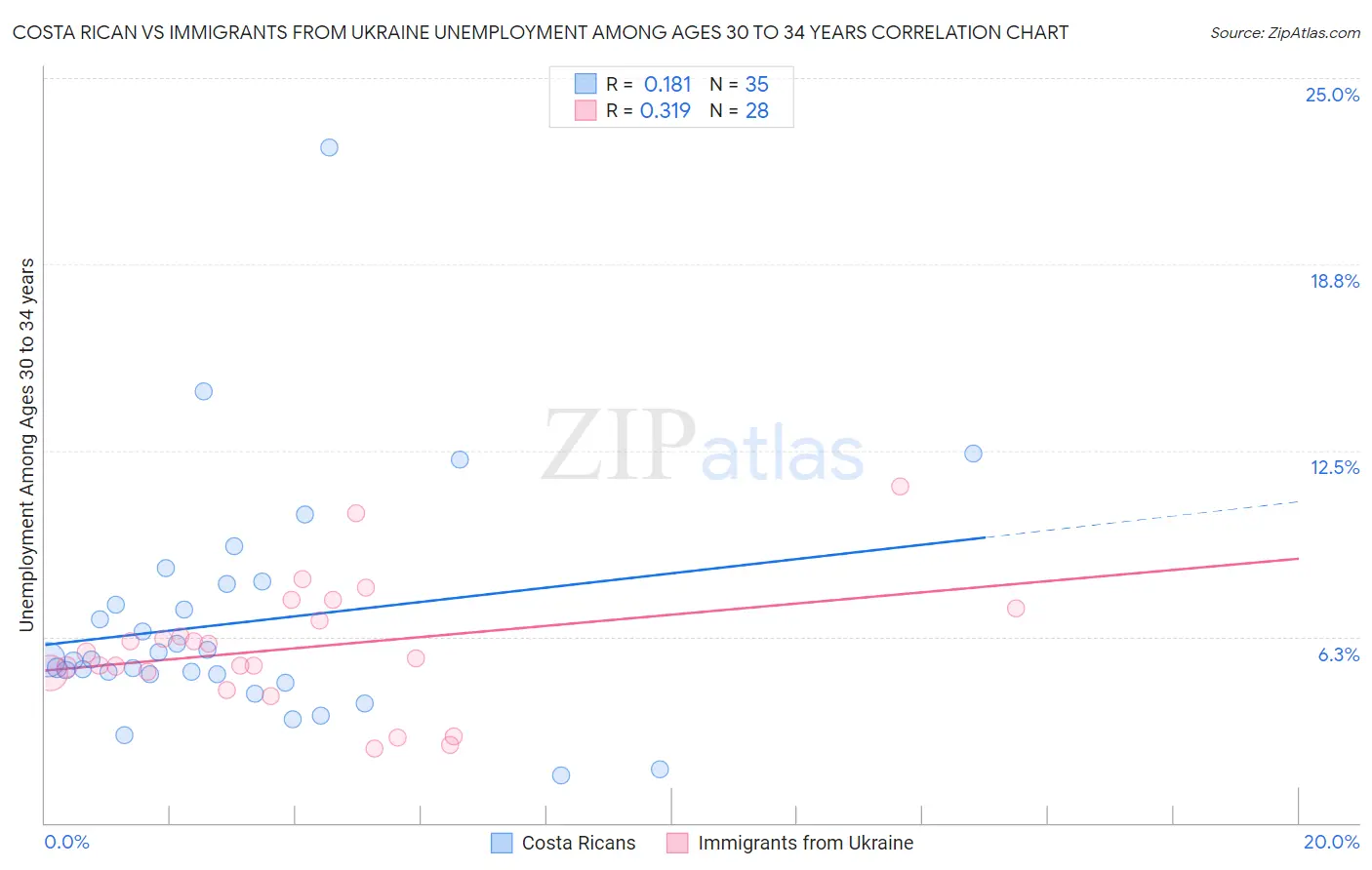 Costa Rican vs Immigrants from Ukraine Unemployment Among Ages 30 to 34 years