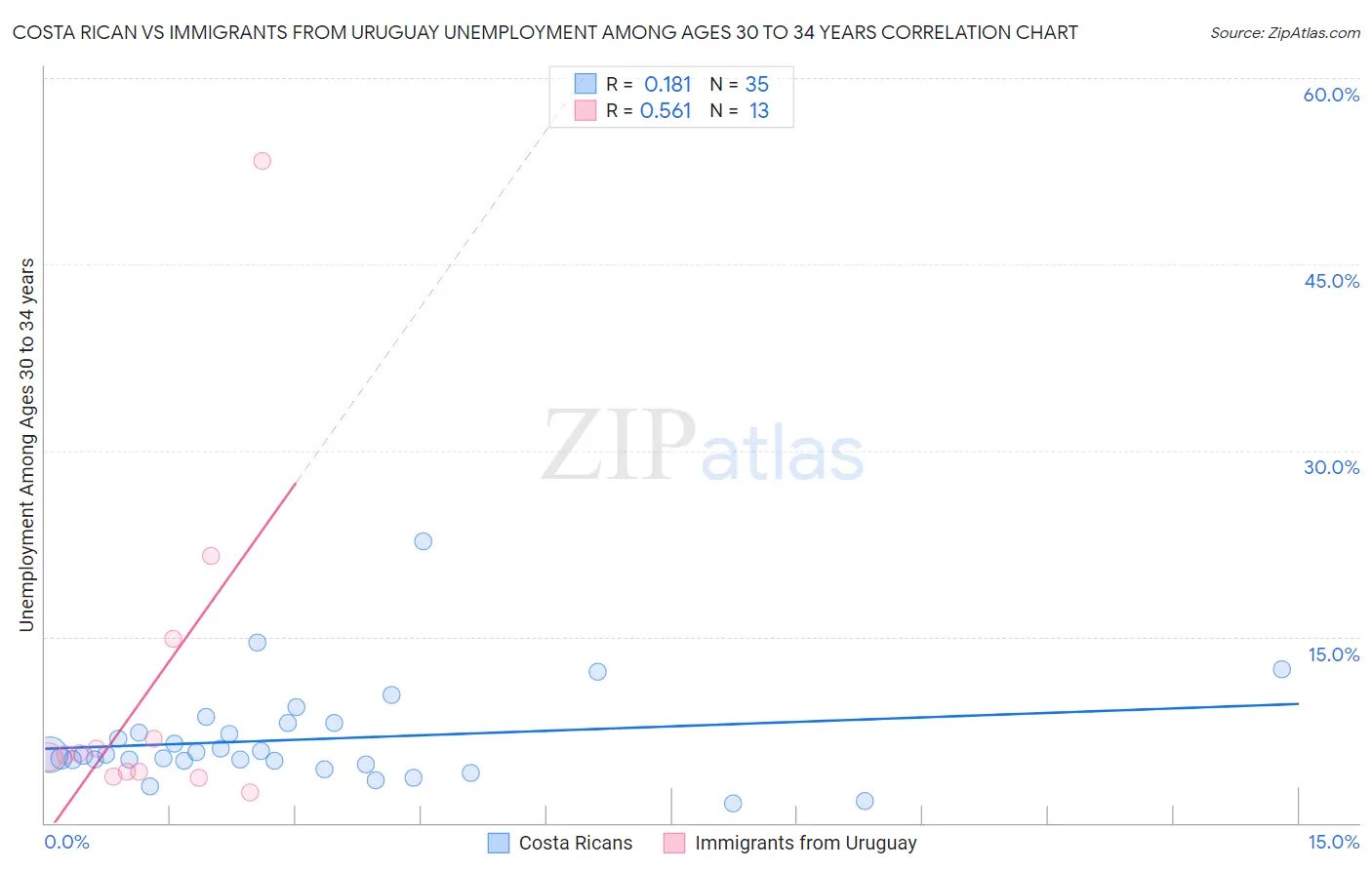 Costa Rican vs Immigrants from Uruguay Unemployment Among Ages 30 to 34 years