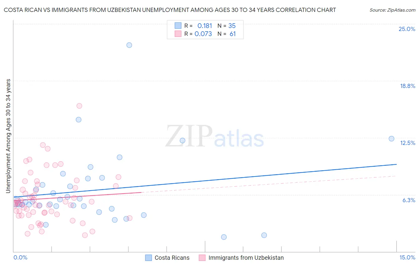 Costa Rican vs Immigrants from Uzbekistan Unemployment Among Ages 30 to 34 years