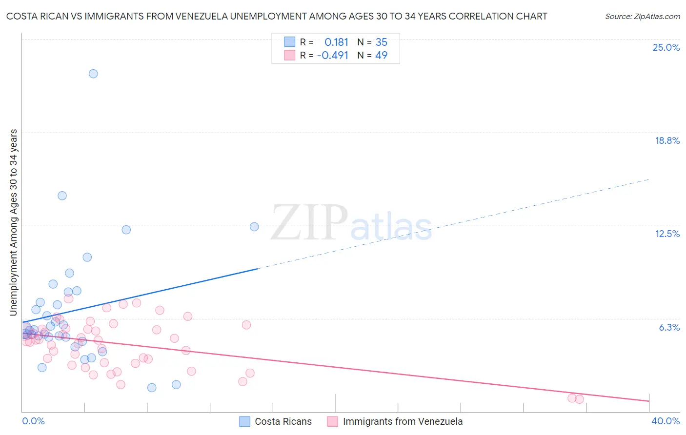 Costa Rican vs Immigrants from Venezuela Unemployment Among Ages 30 to 34 years