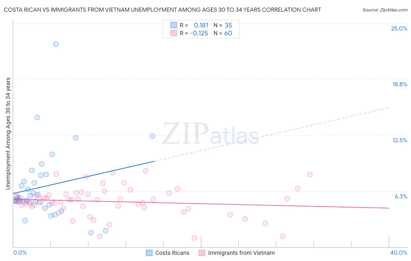 Costa Rican vs Immigrants from Vietnam Unemployment Among Ages 30 to 34 years