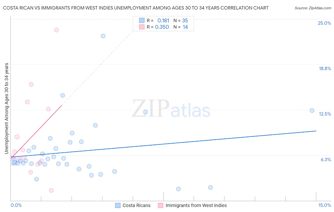 Costa Rican vs Immigrants from West Indies Unemployment Among Ages 30 to 34 years