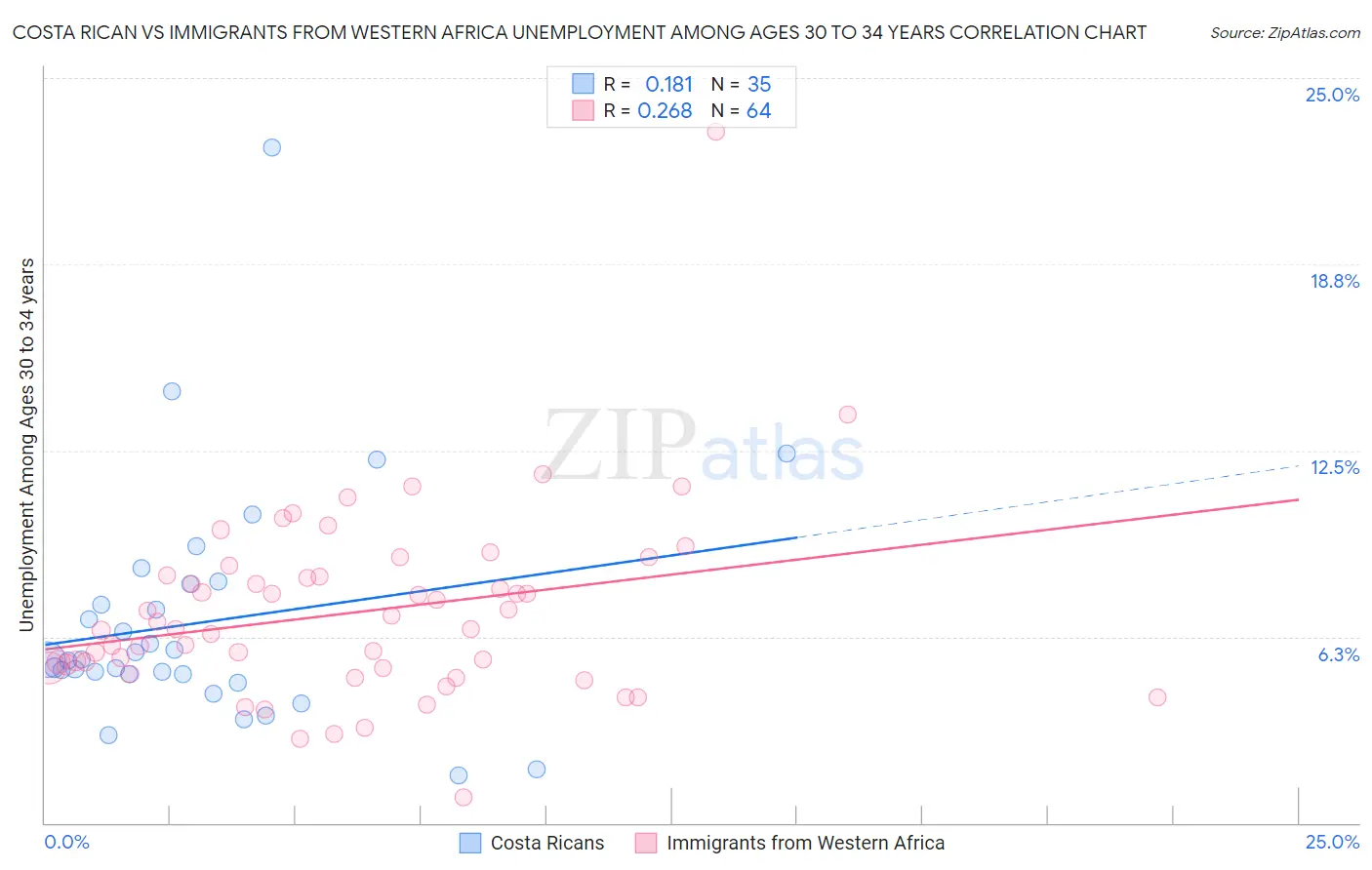 Costa Rican vs Immigrants from Western Africa Unemployment Among Ages 30 to 34 years