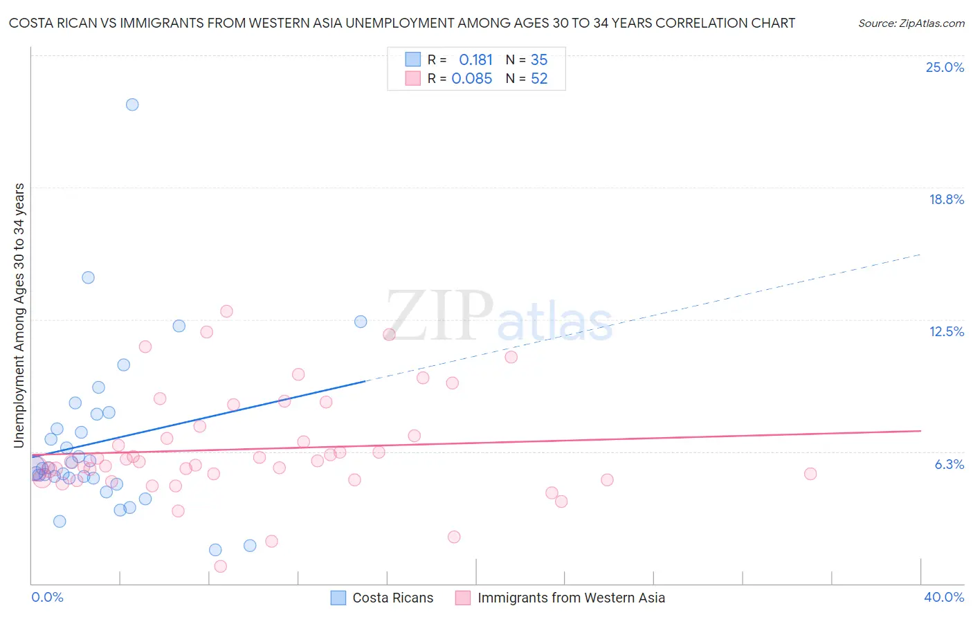 Costa Rican vs Immigrants from Western Asia Unemployment Among Ages 30 to 34 years