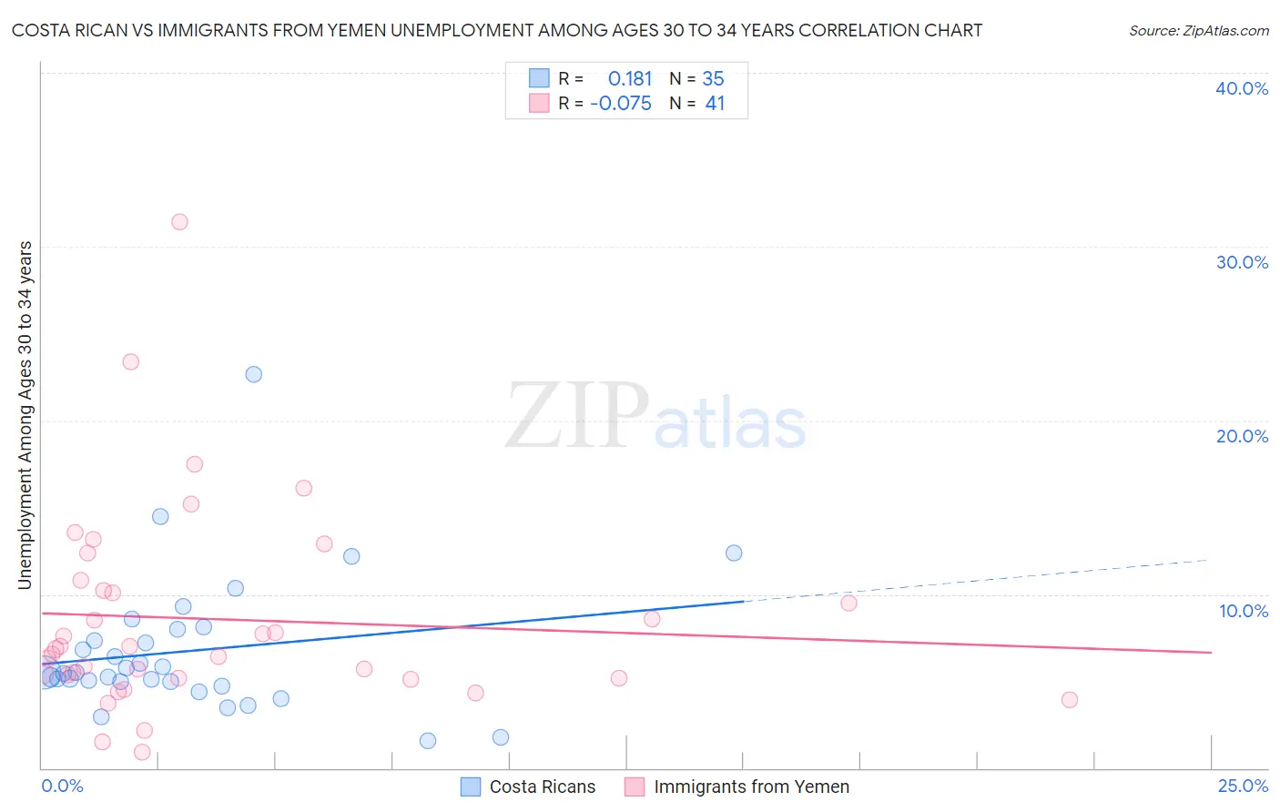 Costa Rican vs Immigrants from Yemen Unemployment Among Ages 30 to 34 years