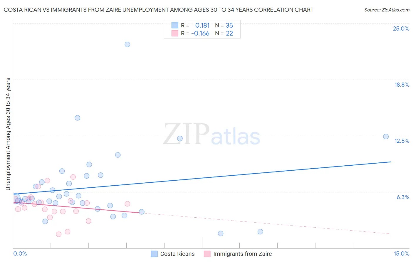 Costa Rican vs Immigrants from Zaire Unemployment Among Ages 30 to 34 years