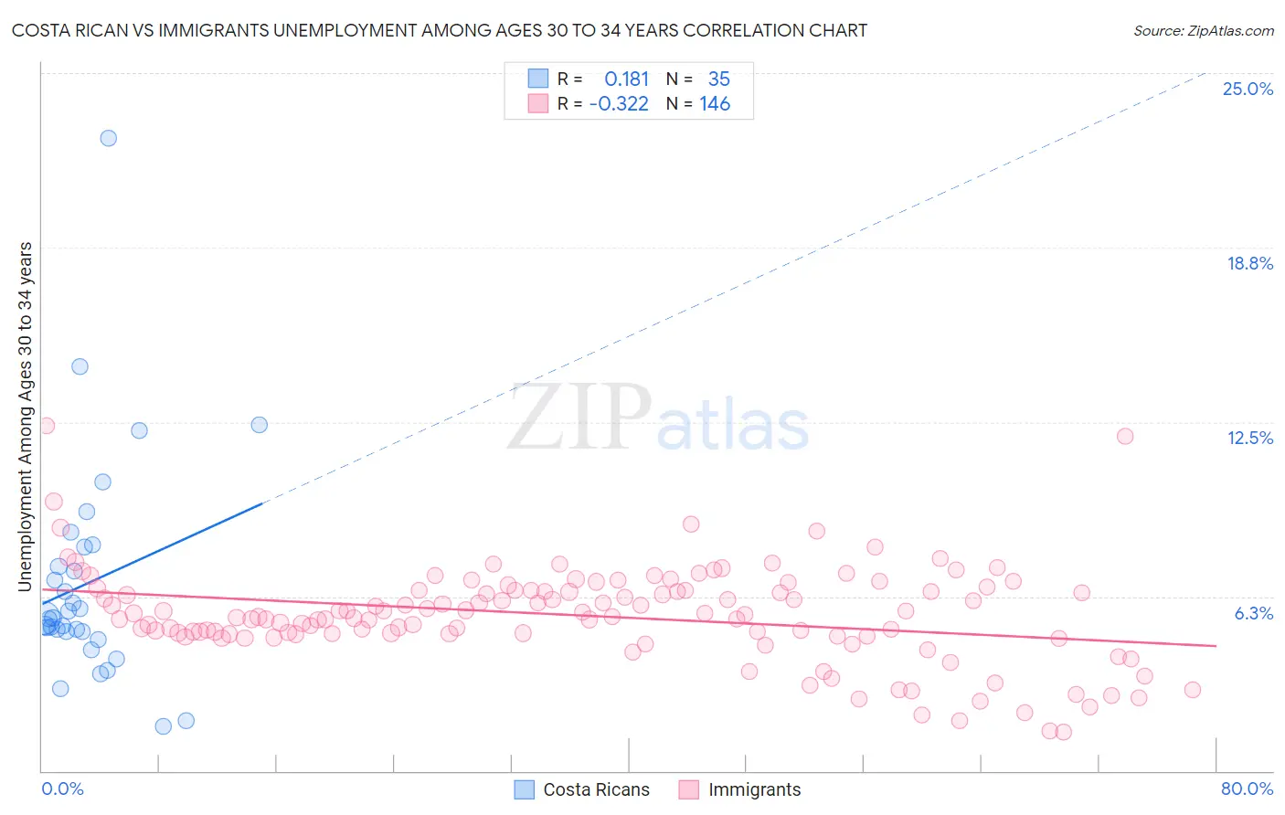 Costa Rican vs Immigrants Unemployment Among Ages 30 to 34 years