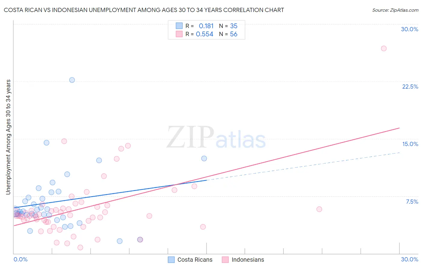 Costa Rican vs Indonesian Unemployment Among Ages 30 to 34 years