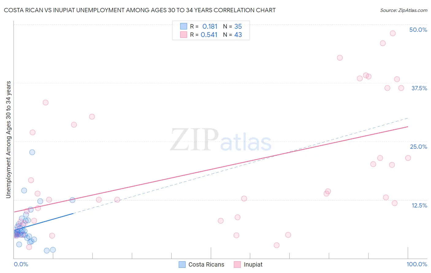 Costa Rican vs Inupiat Unemployment Among Ages 30 to 34 years