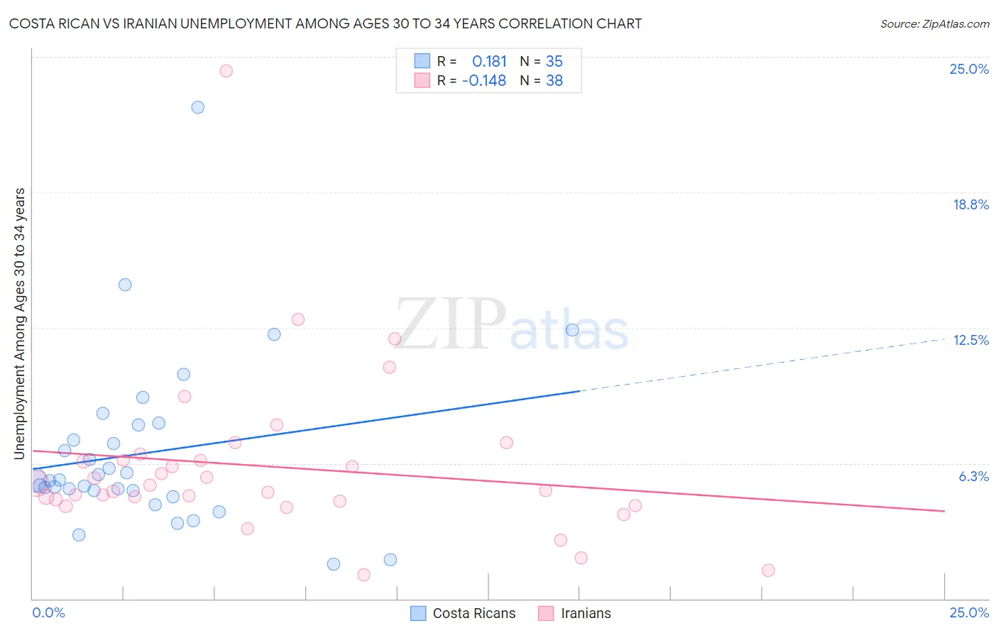 Costa Rican vs Iranian Unemployment Among Ages 30 to 34 years