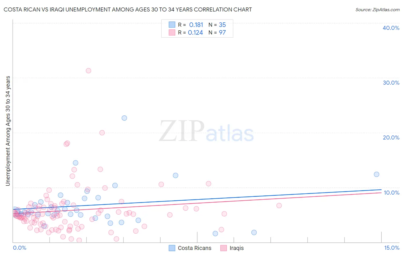 Costa Rican vs Iraqi Unemployment Among Ages 30 to 34 years