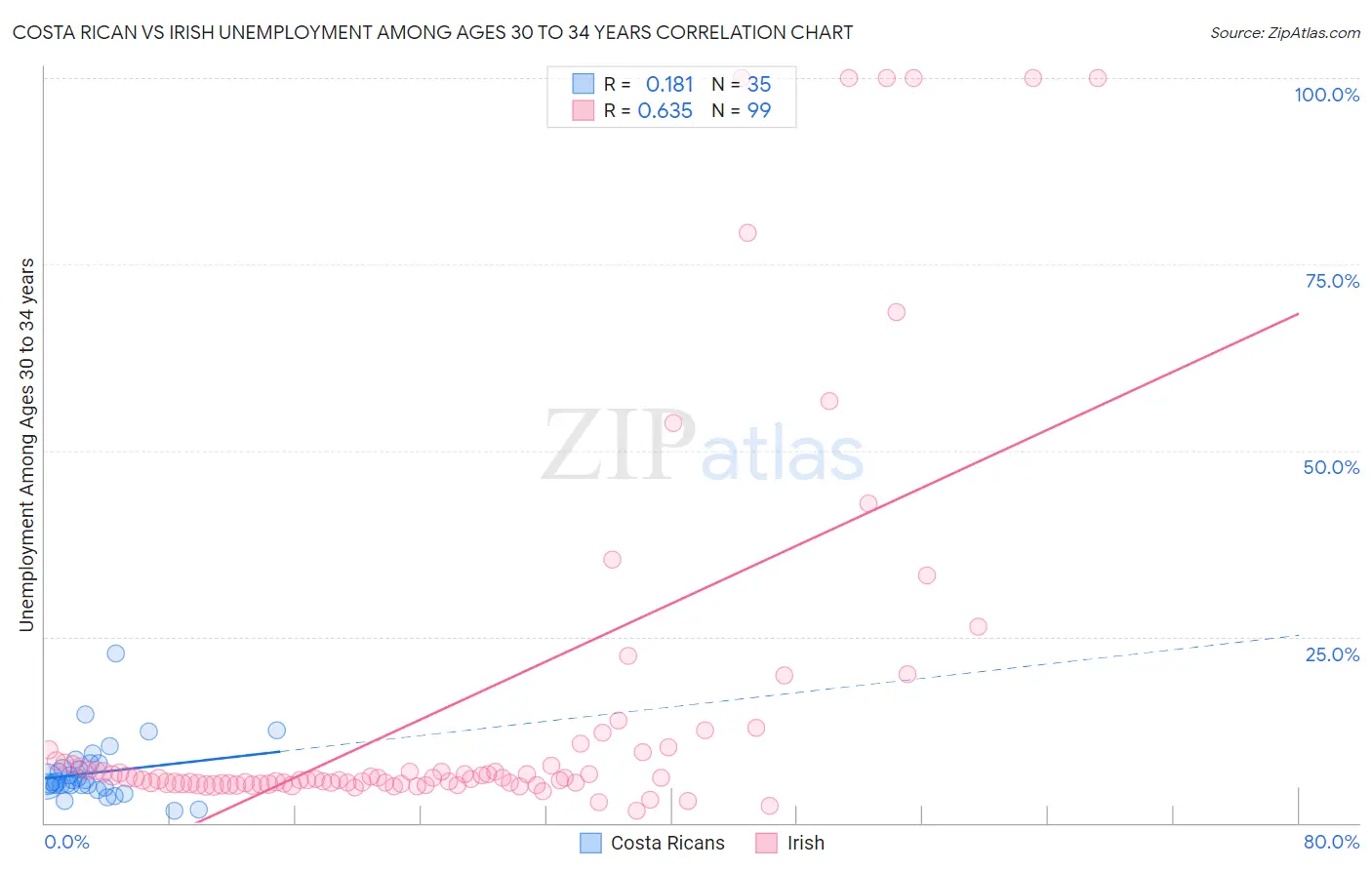 Costa Rican vs Irish Unemployment Among Ages 30 to 34 years