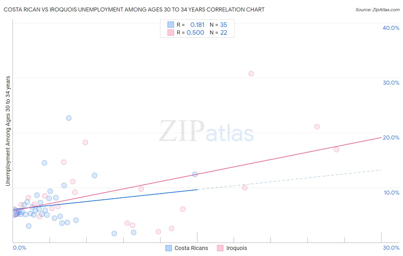 Costa Rican vs Iroquois Unemployment Among Ages 30 to 34 years