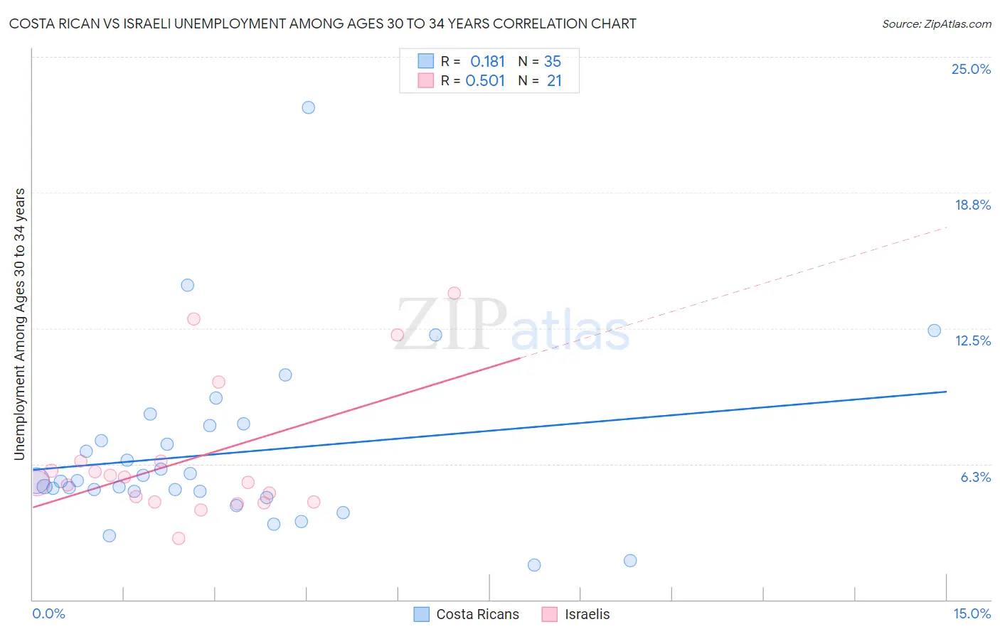 Costa Rican vs Israeli Unemployment Among Ages 30 to 34 years