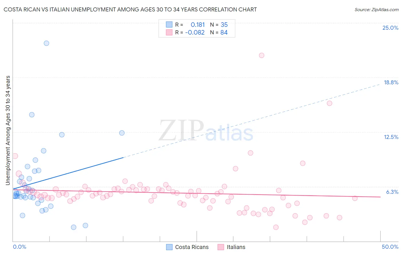 Costa Rican vs Italian Unemployment Among Ages 30 to 34 years