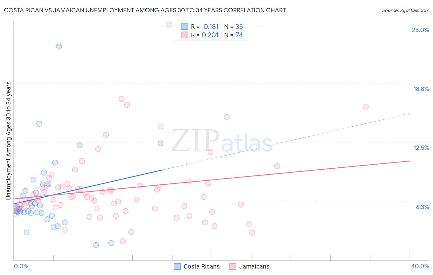 Costa Rican vs Jamaican Unemployment Among Ages 30 to 34 years