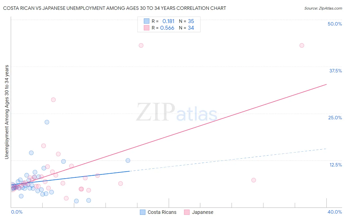 Costa Rican vs Japanese Unemployment Among Ages 30 to 34 years