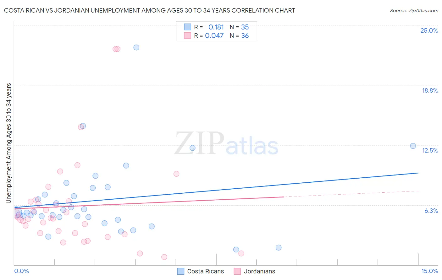 Costa Rican vs Jordanian Unemployment Among Ages 30 to 34 years