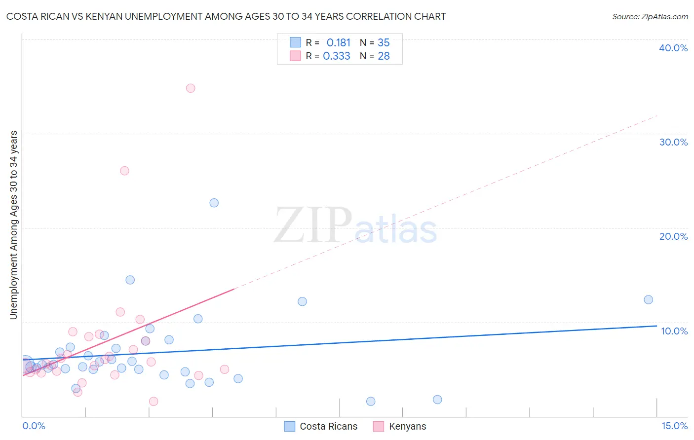 Costa Rican vs Kenyan Unemployment Among Ages 30 to 34 years