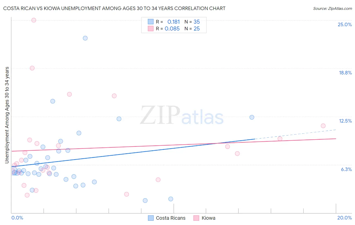 Costa Rican vs Kiowa Unemployment Among Ages 30 to 34 years