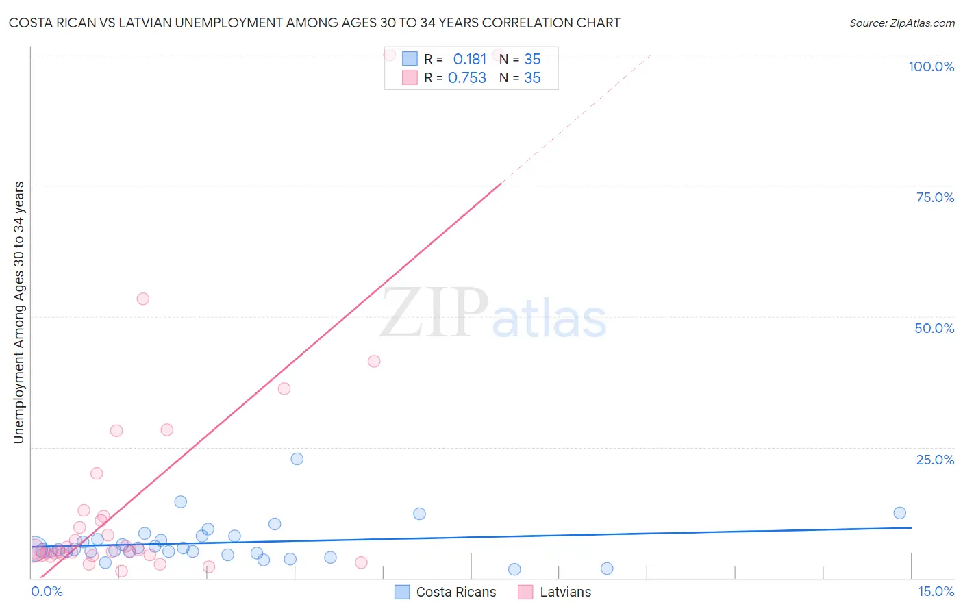 Costa Rican vs Latvian Unemployment Among Ages 30 to 34 years