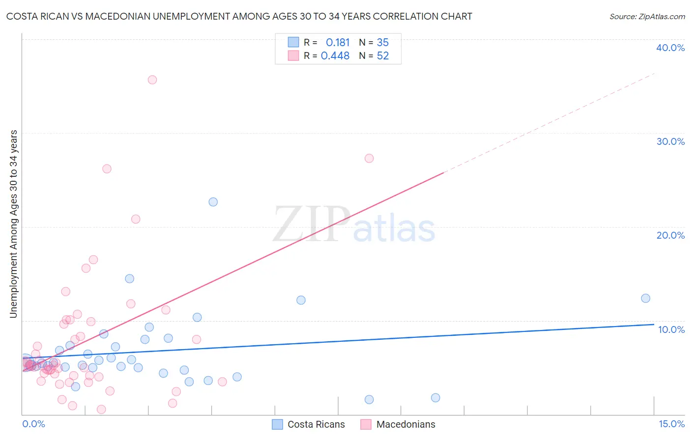 Costa Rican vs Macedonian Unemployment Among Ages 30 to 34 years