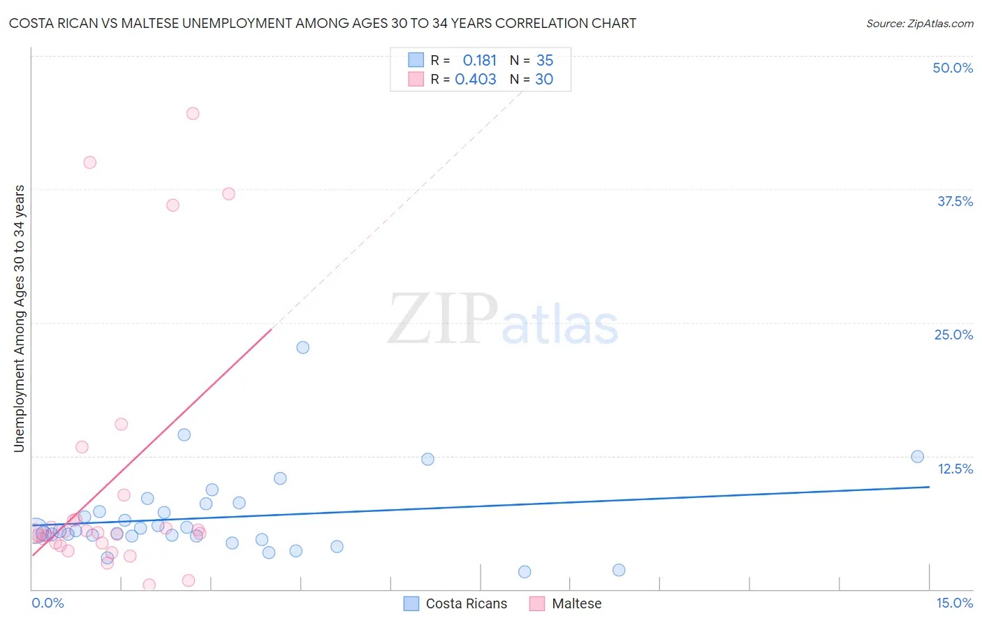 Costa Rican vs Maltese Unemployment Among Ages 30 to 34 years