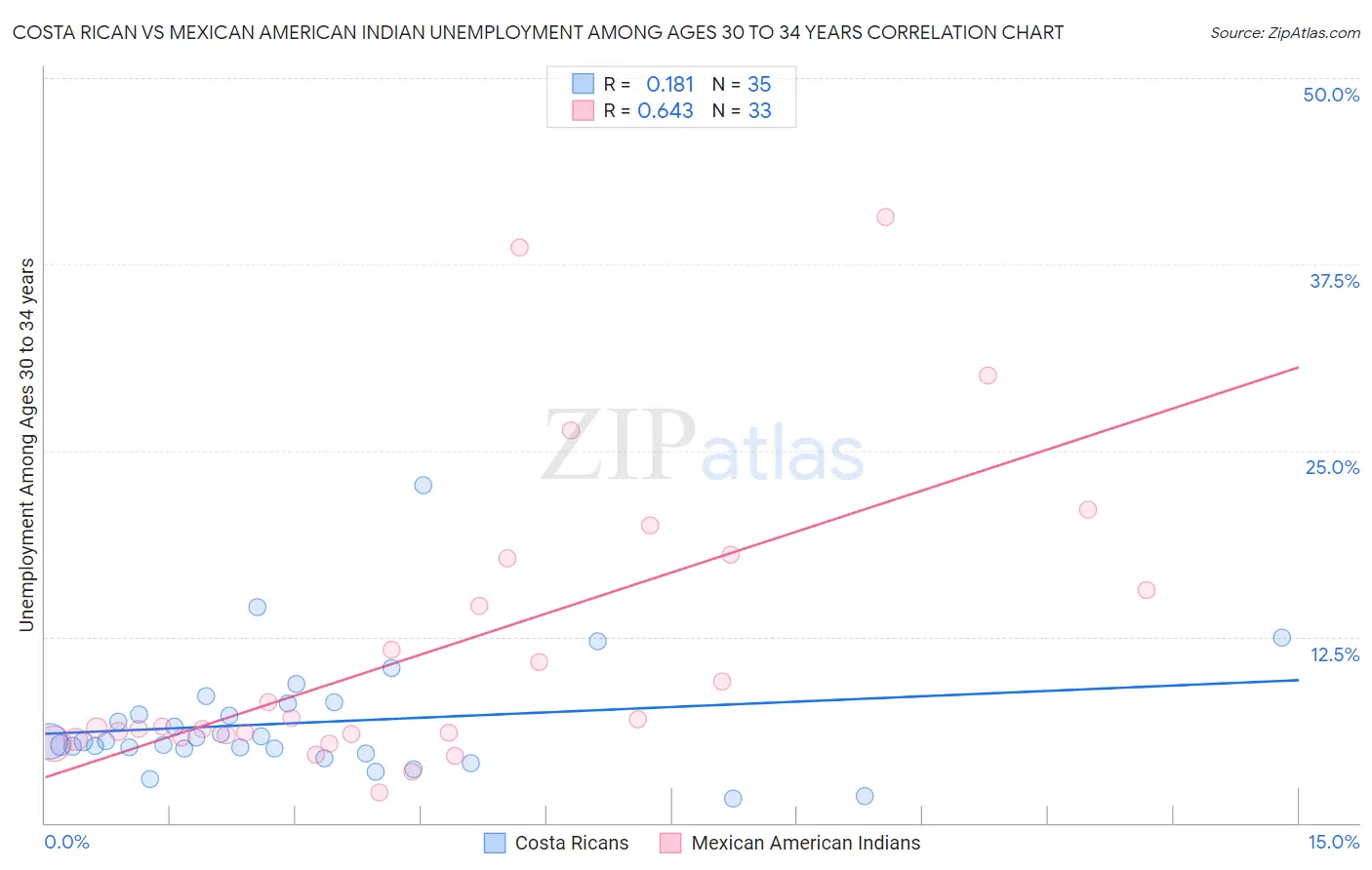 Costa Rican vs Mexican American Indian Unemployment Among Ages 30 to 34 years