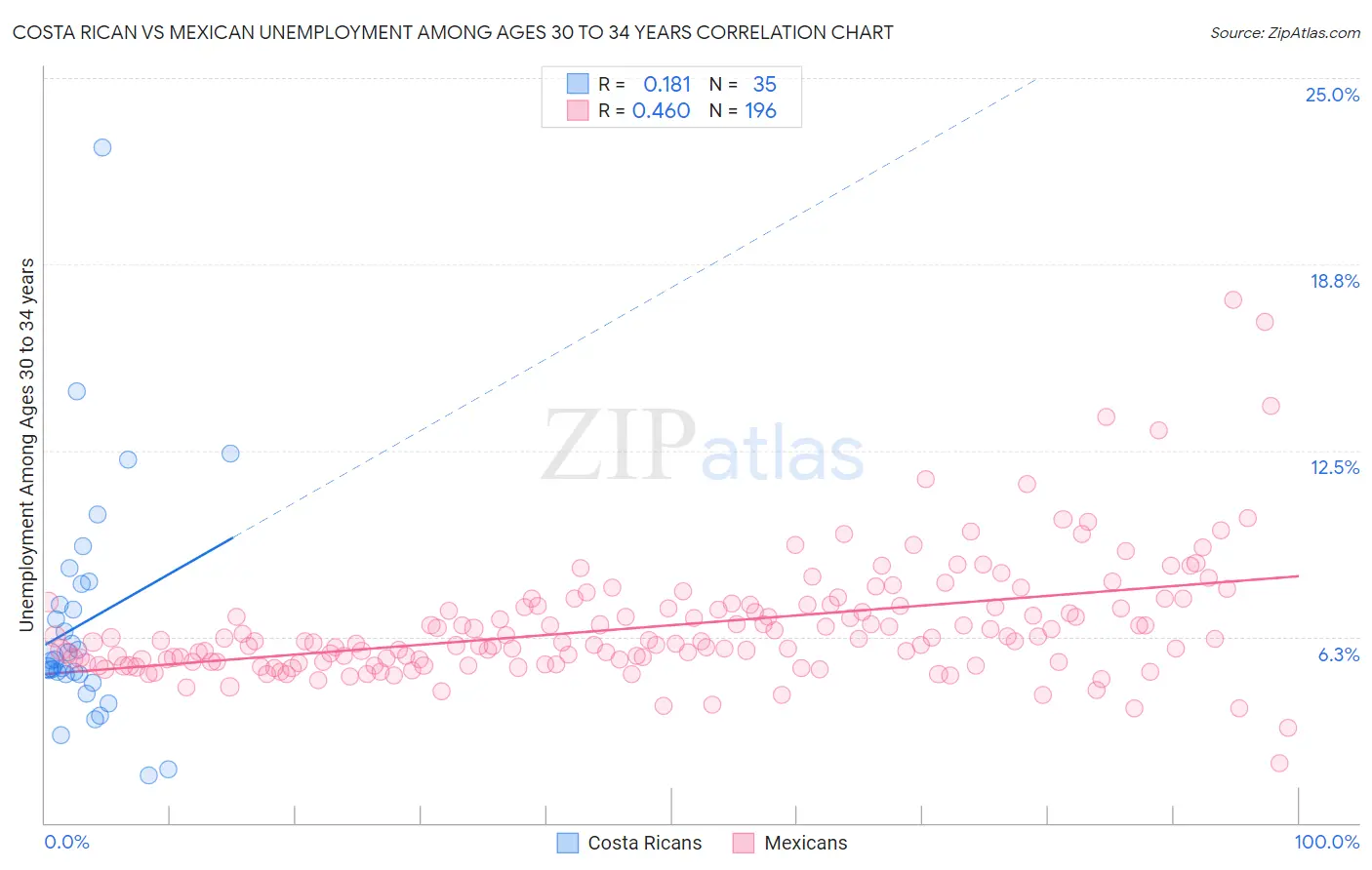 Costa Rican vs Mexican Unemployment Among Ages 30 to 34 years