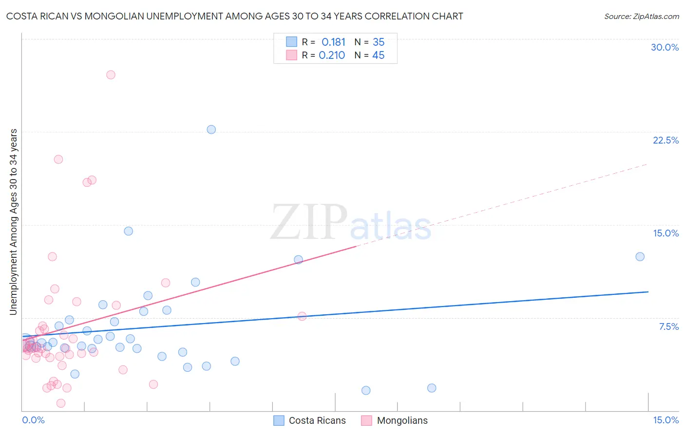 Costa Rican vs Mongolian Unemployment Among Ages 30 to 34 years