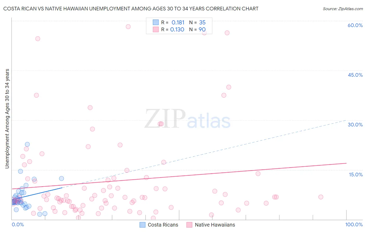 Costa Rican vs Native Hawaiian Unemployment Among Ages 30 to 34 years