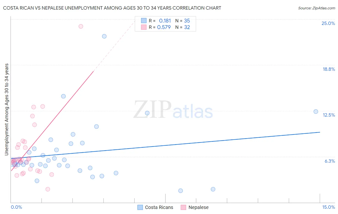 Costa Rican vs Nepalese Unemployment Among Ages 30 to 34 years