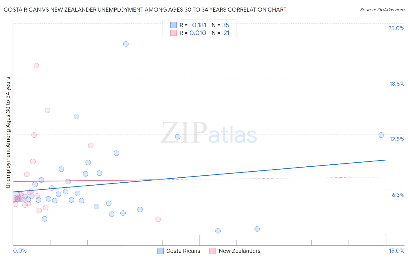 Costa Rican vs New Zealander Unemployment Among Ages 30 to 34 years