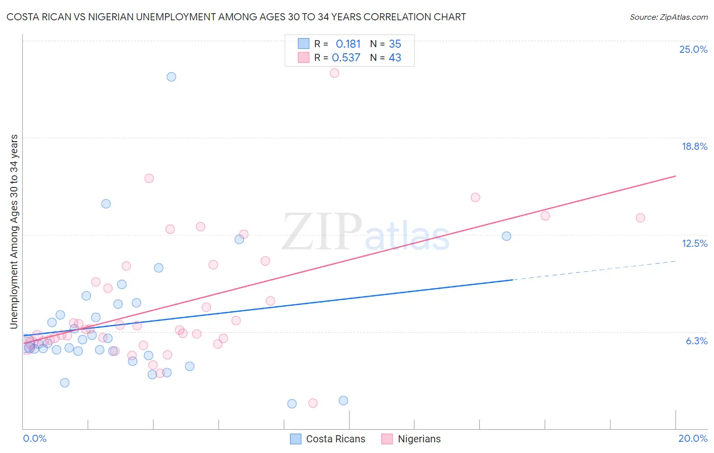 Costa Rican vs Nigerian Unemployment Among Ages 30 to 34 years