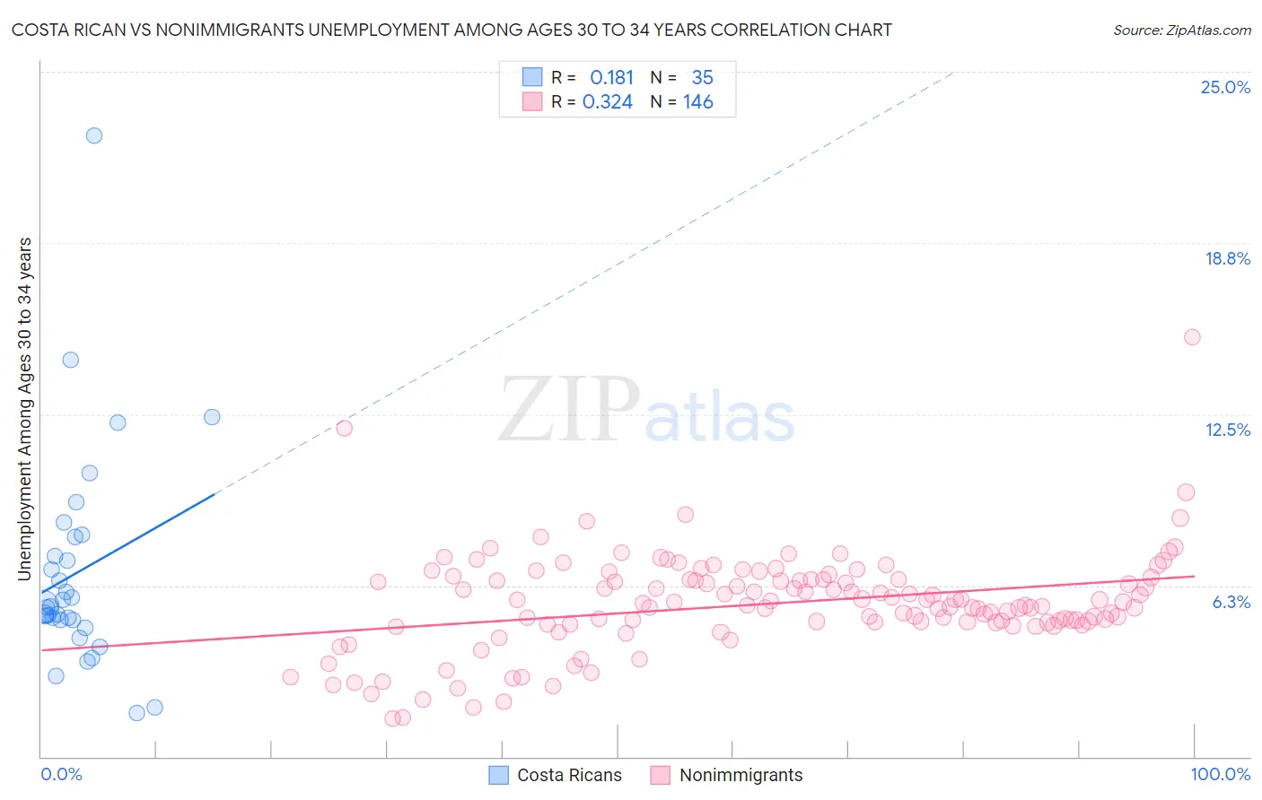 Costa Rican vs Nonimmigrants Unemployment Among Ages 30 to 34 years