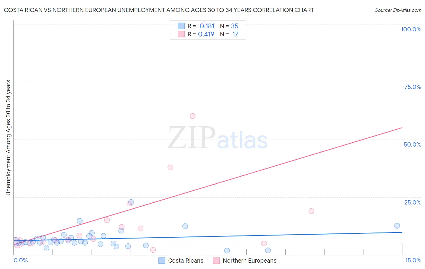 Costa Rican vs Northern European Unemployment Among Ages 30 to 34 years