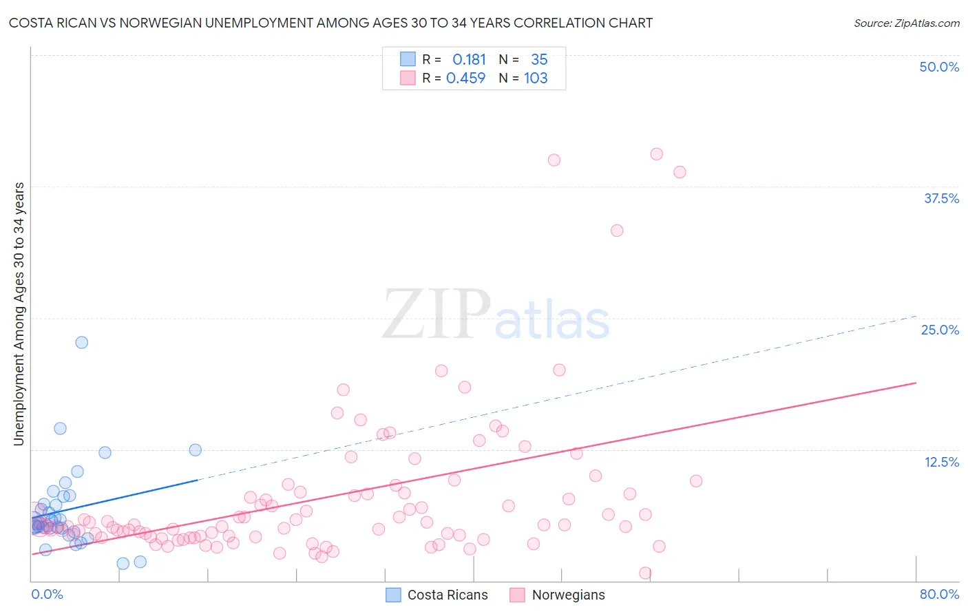 Costa Rican vs Norwegian Unemployment Among Ages 30 to 34 years