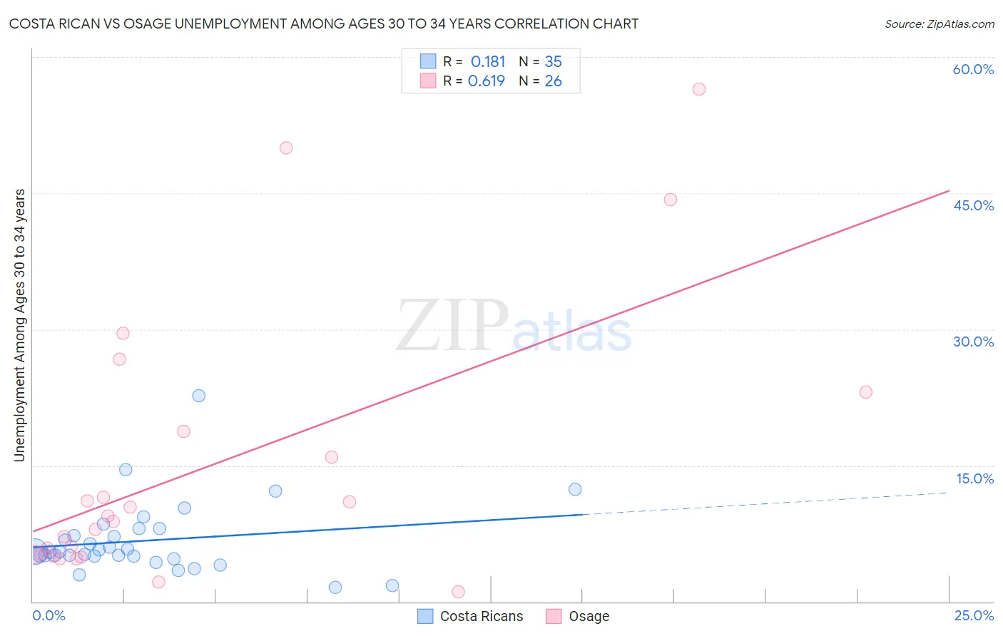 Costa Rican vs Osage Unemployment Among Ages 30 to 34 years