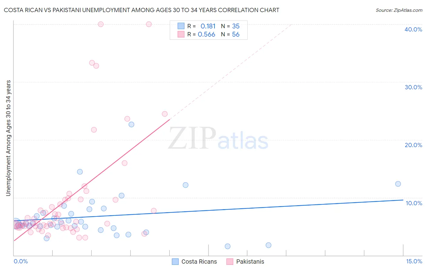 Costa Rican vs Pakistani Unemployment Among Ages 30 to 34 years