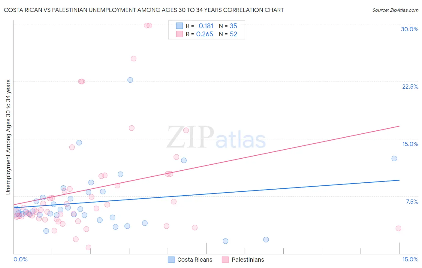 Costa Rican vs Palestinian Unemployment Among Ages 30 to 34 years