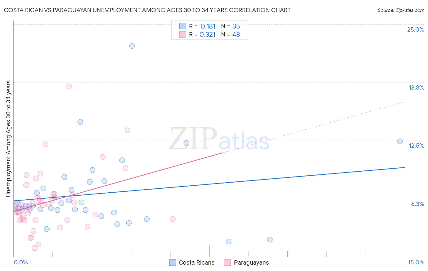 Costa Rican vs Paraguayan Unemployment Among Ages 30 to 34 years