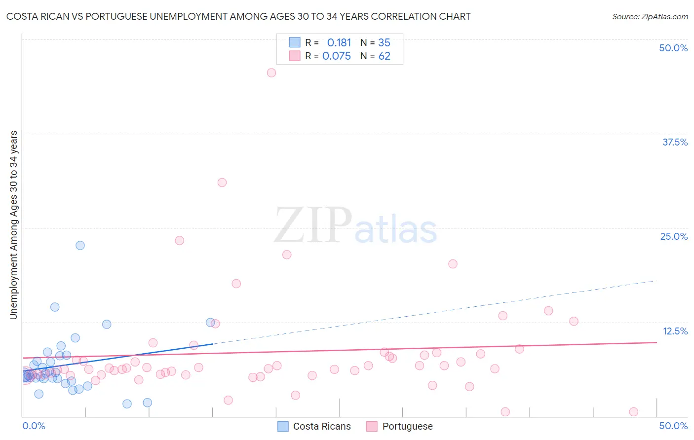 Costa Rican vs Portuguese Unemployment Among Ages 30 to 34 years