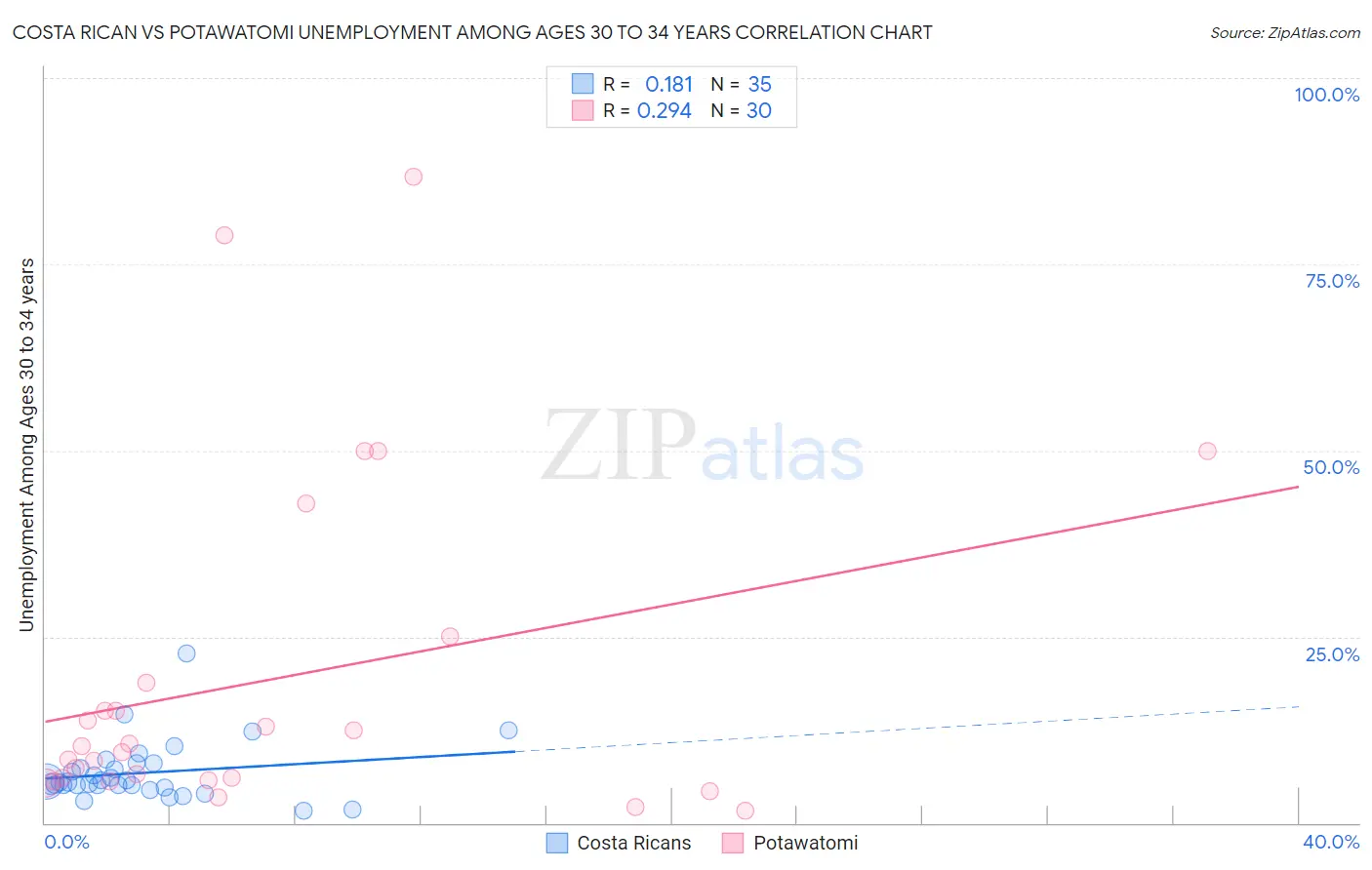 Costa Rican vs Potawatomi Unemployment Among Ages 30 to 34 years