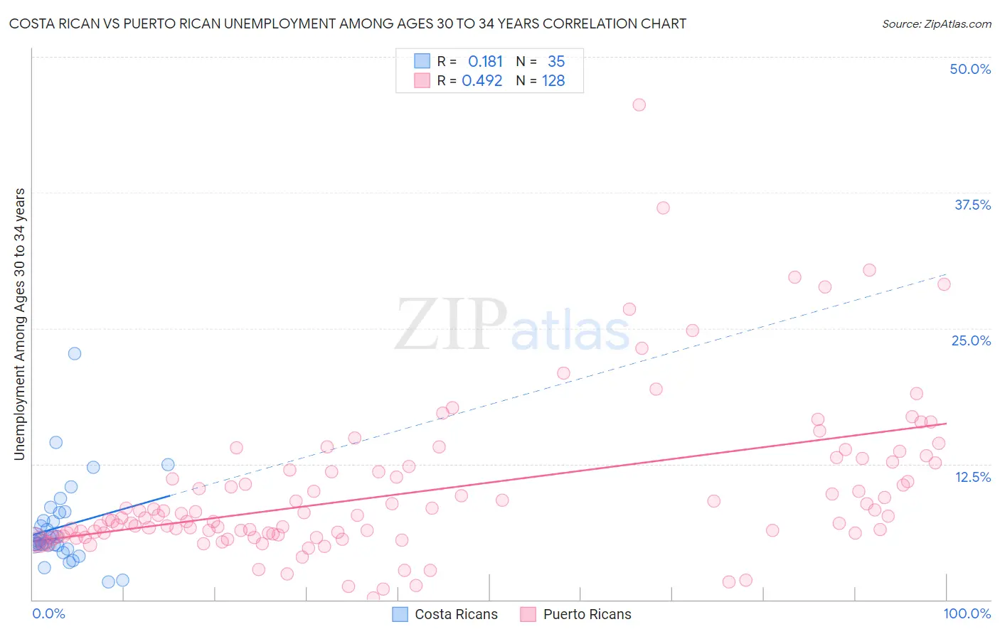 Costa Rican vs Puerto Rican Unemployment Among Ages 30 to 34 years