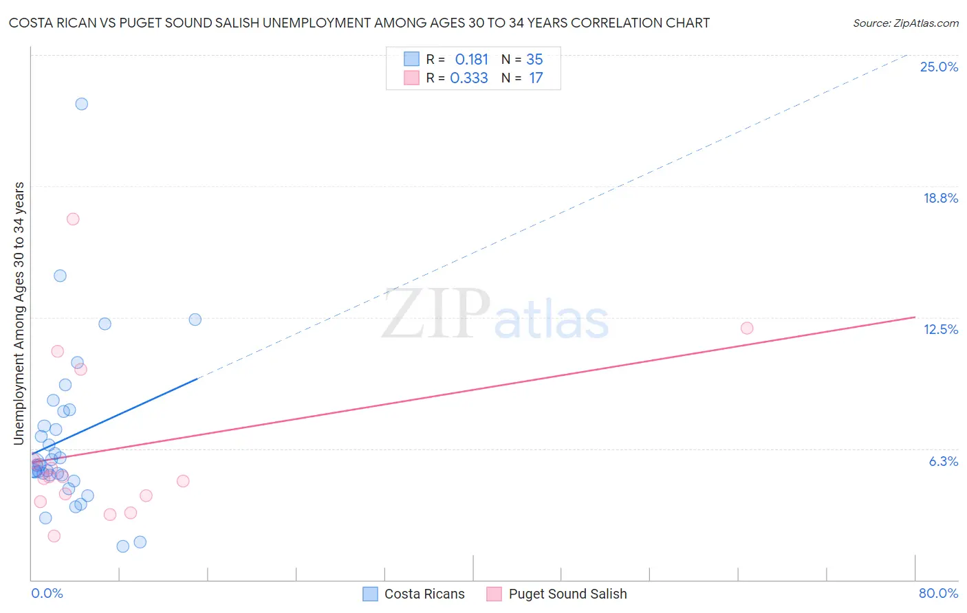 Costa Rican vs Puget Sound Salish Unemployment Among Ages 30 to 34 years