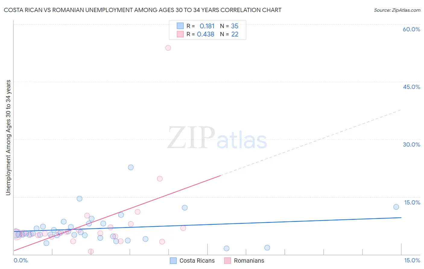 Costa Rican vs Romanian Unemployment Among Ages 30 to 34 years