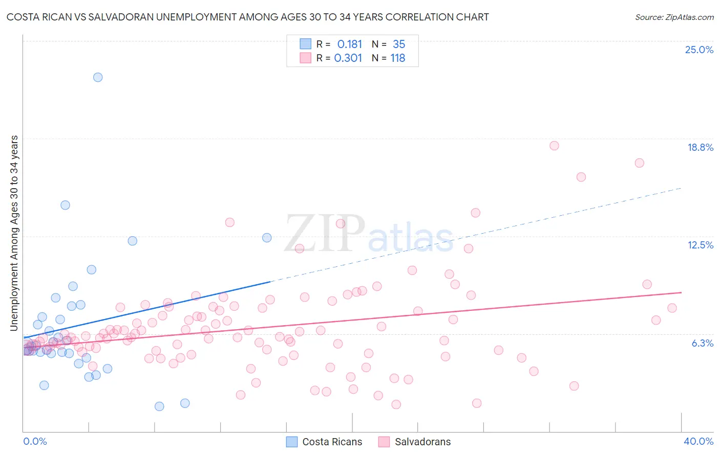 Costa Rican vs Salvadoran Unemployment Among Ages 30 to 34 years