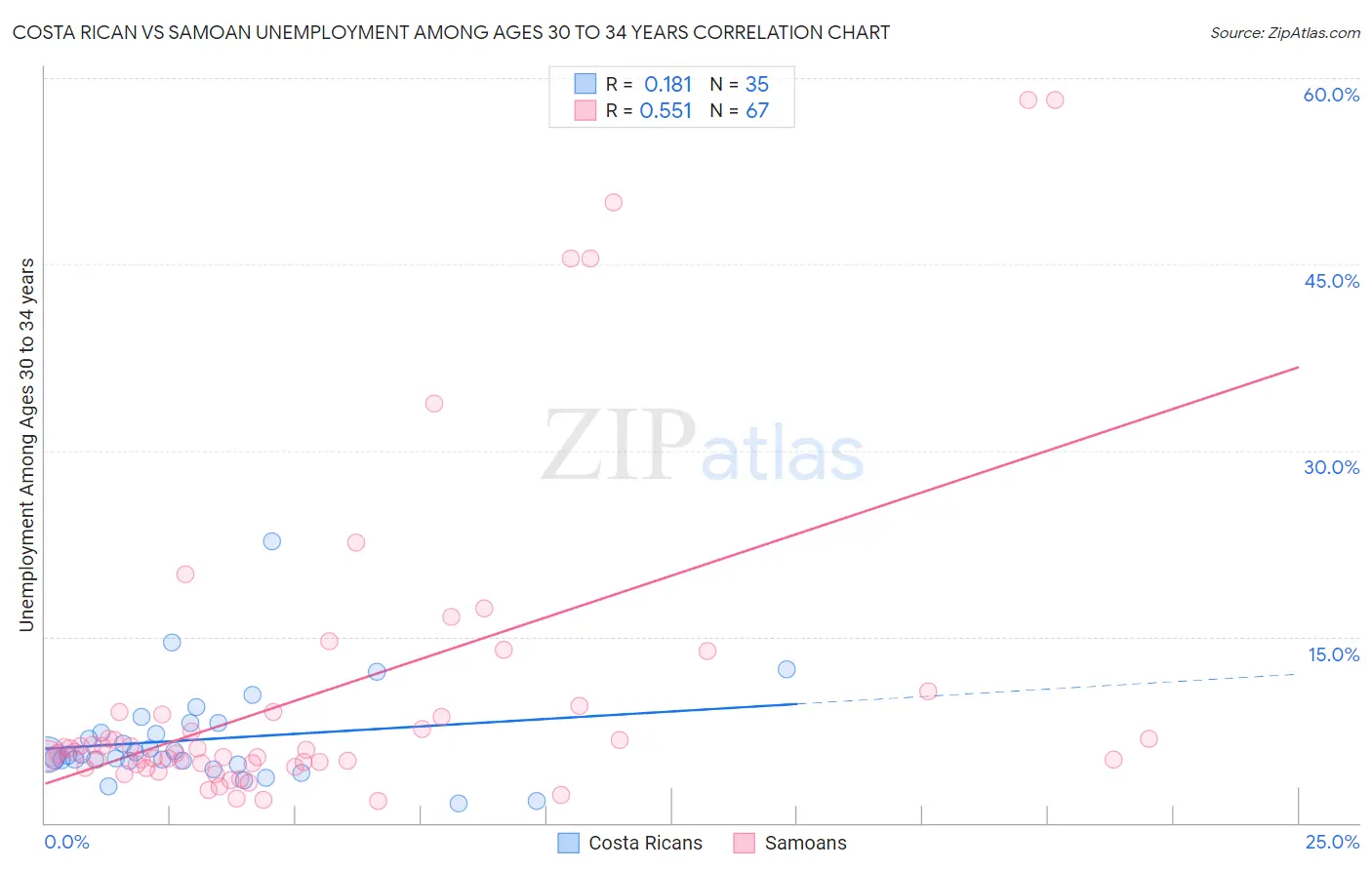 Costa Rican vs Samoan Unemployment Among Ages 30 to 34 years