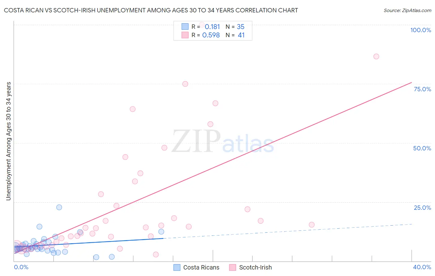 Costa Rican vs Scotch-Irish Unemployment Among Ages 30 to 34 years